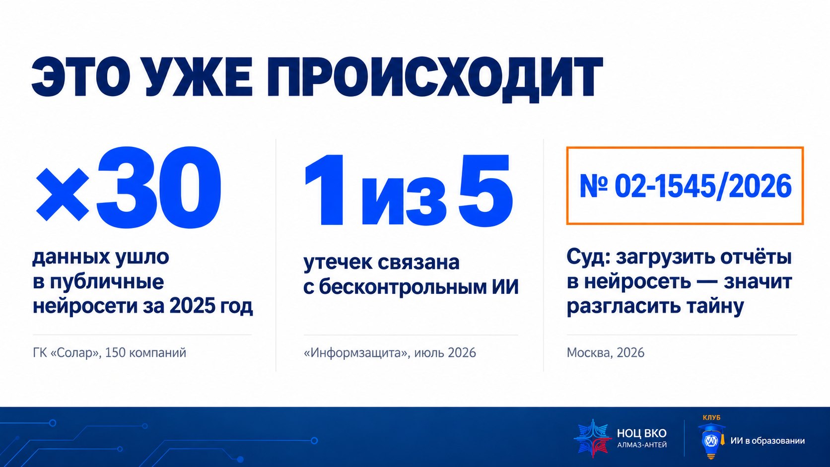 Слайд «Это уже происходит»: ×30 данных ушло в публичные нейросети за 2025 год по данным ГК «Солар»; 1 из 5 утечек связана с бесконтрольным ИИ по данным «Информзащиты»; дело № 02-1545/2026 — суд признал загрузку отчётов в нейросеть разглашением тайны