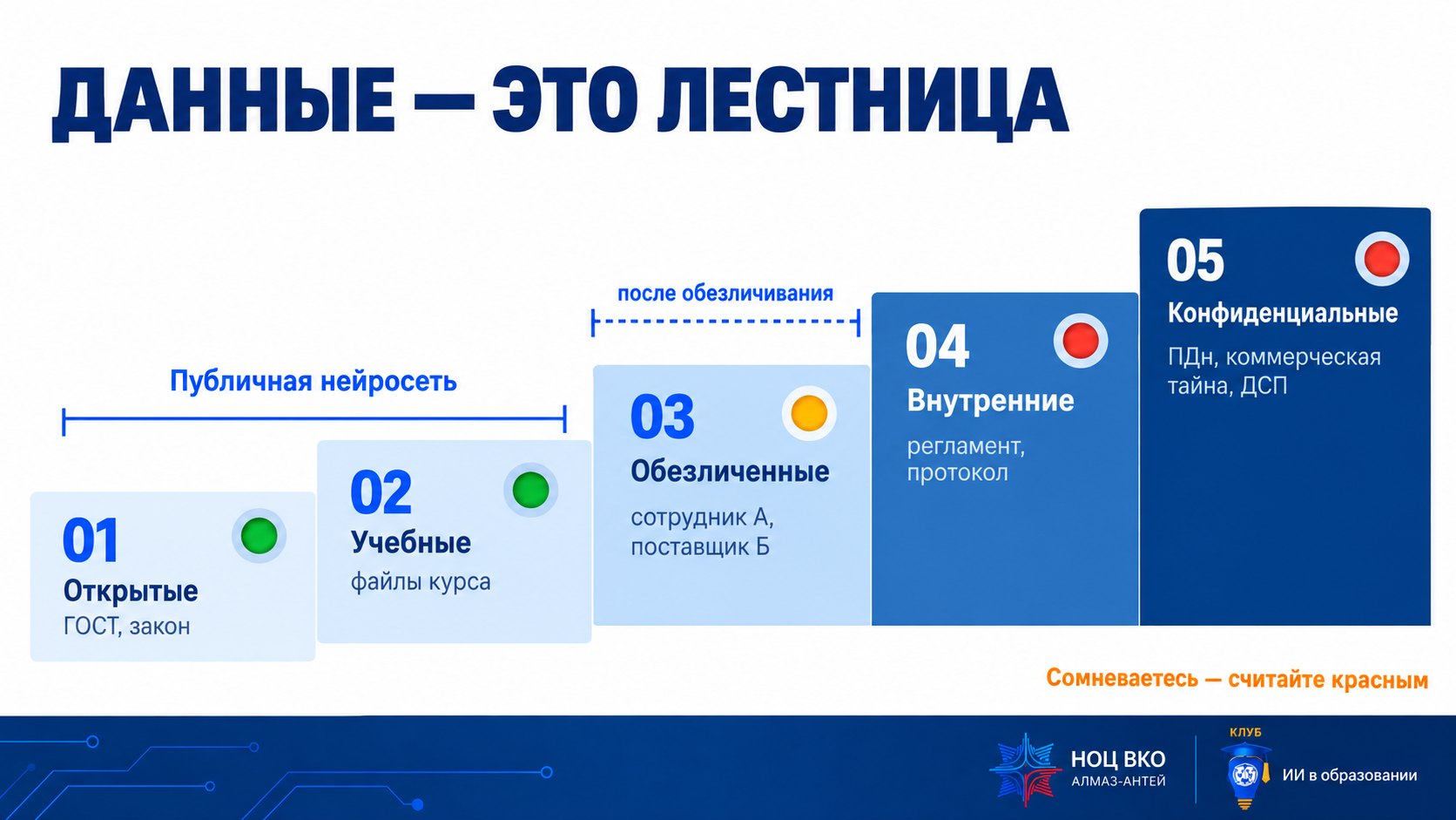 Слайд «Данные — это лестница»: 01 открытые (ГОСТ, закон) и 02 учебные (файлы курса) — зелёные, 03 обезличенные — жёлтые, 04 внутренние (регламент, протокол) и 05 конфиденциальные (ПДн, коммерческая тайна, ДСП) — красные; публичной нейросети доступны ступени 1–2, ступень 3 — после обезличивания