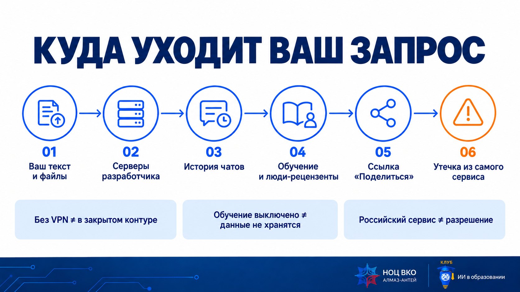 Слайд «Куда уходит ваш запрос»: ваш текст и файлы → серверы разработчика → история чатов → обучение и люди-рецензенты → ссылка «Поделиться» → утечка из самого сервиса; без VPN не значит в закрытом контуре, выключенное обучение не значит, что данные не хранятся, российский сервис не значит разрешение