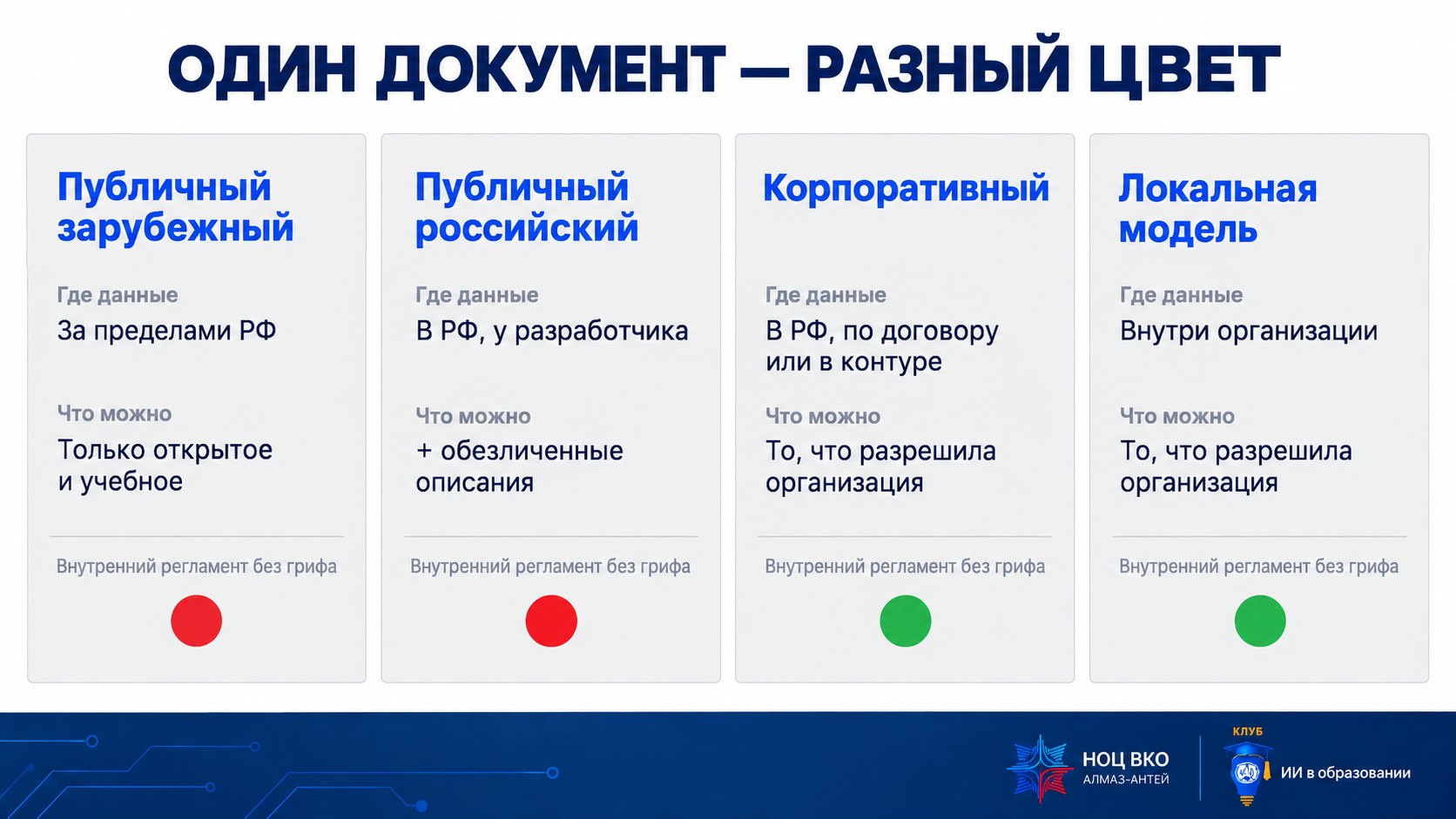 Слайд «Один документ — разный цвет»: публичный зарубежный (данные за пределами РФ, только открытое и учебное) и публичный российский (в РФ у разработчика, плюс обезличенные описания) — красный для внутреннего регламента; корпоративный (в РФ по договору или в контуре) и локальная модель (внутри организации) — зелёный
