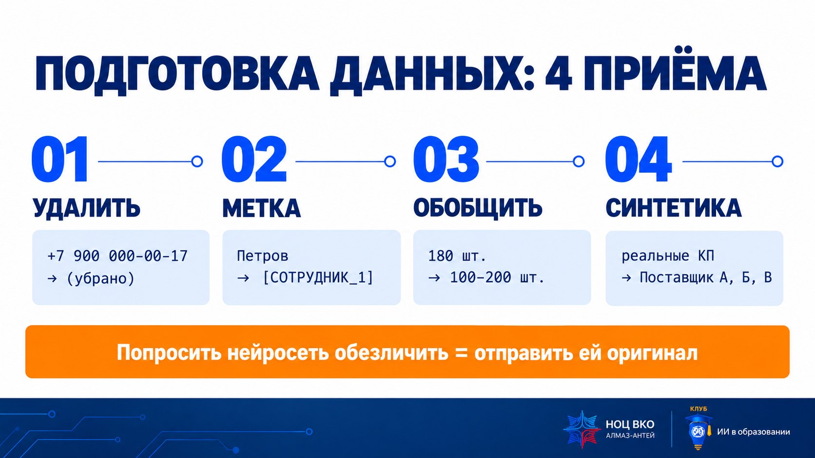 Слайд «Подготовка данных: 4 приёма»: 01 удалить (телефон → убрано), 02 метка (Петров → [СОТРУДНИК_1]), 03 обобщить (180 шт. → 100–200 шт.), 04 синтетика (реальные КП → Поставщик А, Б, В); внизу предупреждение: попросить нейросеть обезличить = отправить ей оригинал