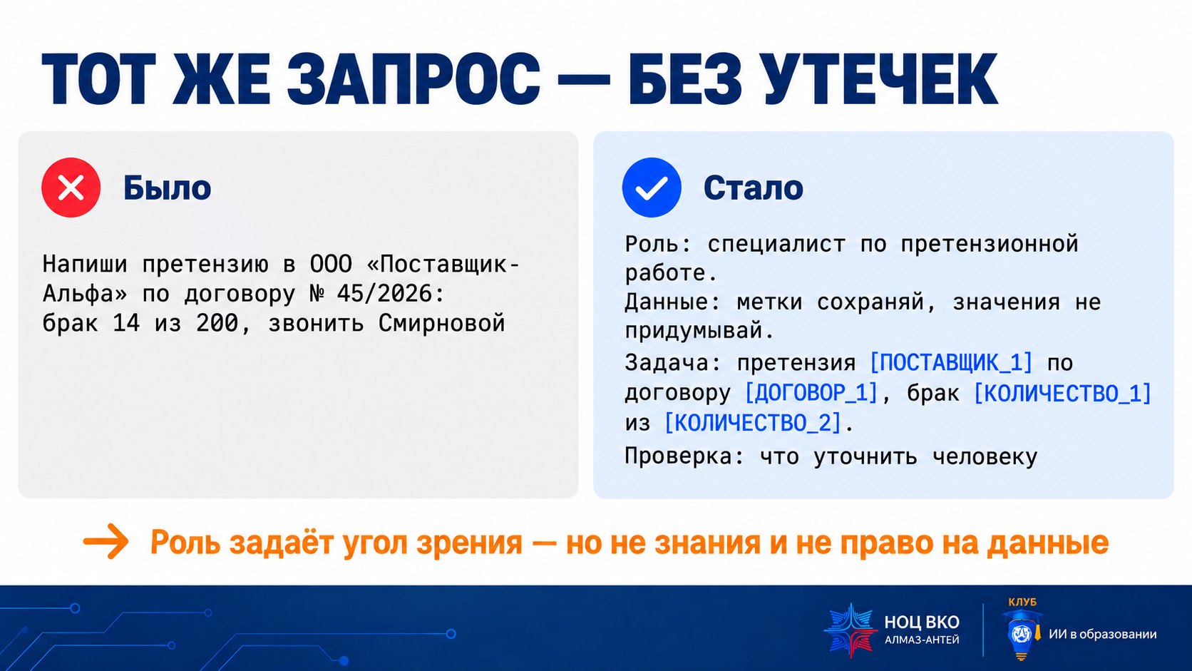 Слайд «Тот же запрос — без утечек»: было — претензия в ООО «Поставщик-Альфа» по договору № 45/2026, брак 14 из 200, звонить Смирновой; стало — роль специалиста по претензионной работе, правило меток, задача с [ПОСТАВЩИК_1], [ДОГОВОР_1], [КОЛИЧЕСТВО_1], [КОЛИЧЕСТВО_2] и проверка; роль задаёт угол зрения — но не знания и не право на данные