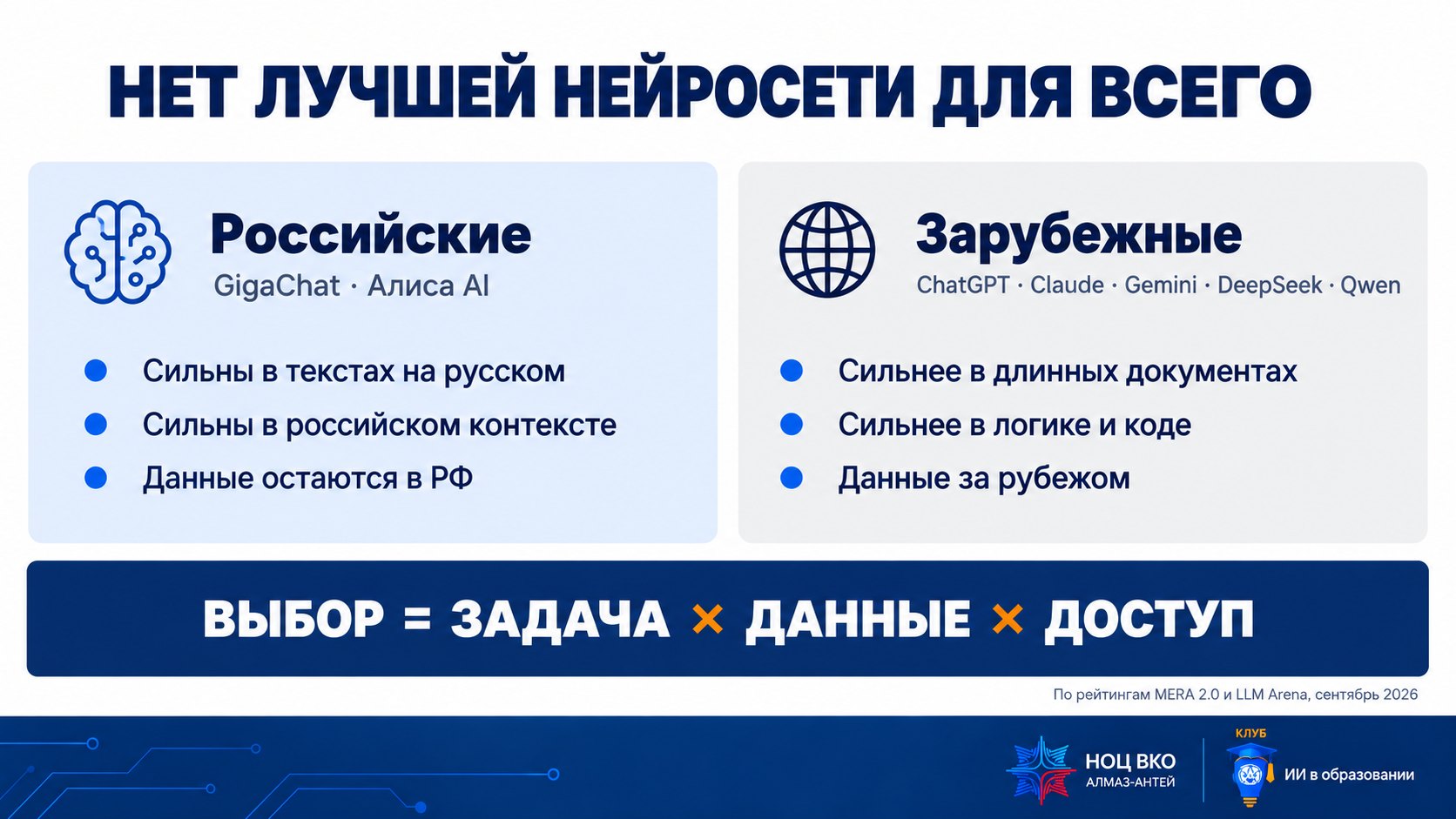 Слайд «Нет лучшей нейросети для всего»: российские GigaChat и Алиса AI сильны в текстах на русском и российском контексте, данные остаются в РФ; зарубежные ChatGPT, Claude, Gemini, DeepSeek, Qwen сильнее в длинных документах, логике и коде, данные за рубежом; выбор = задача × данные × доступ