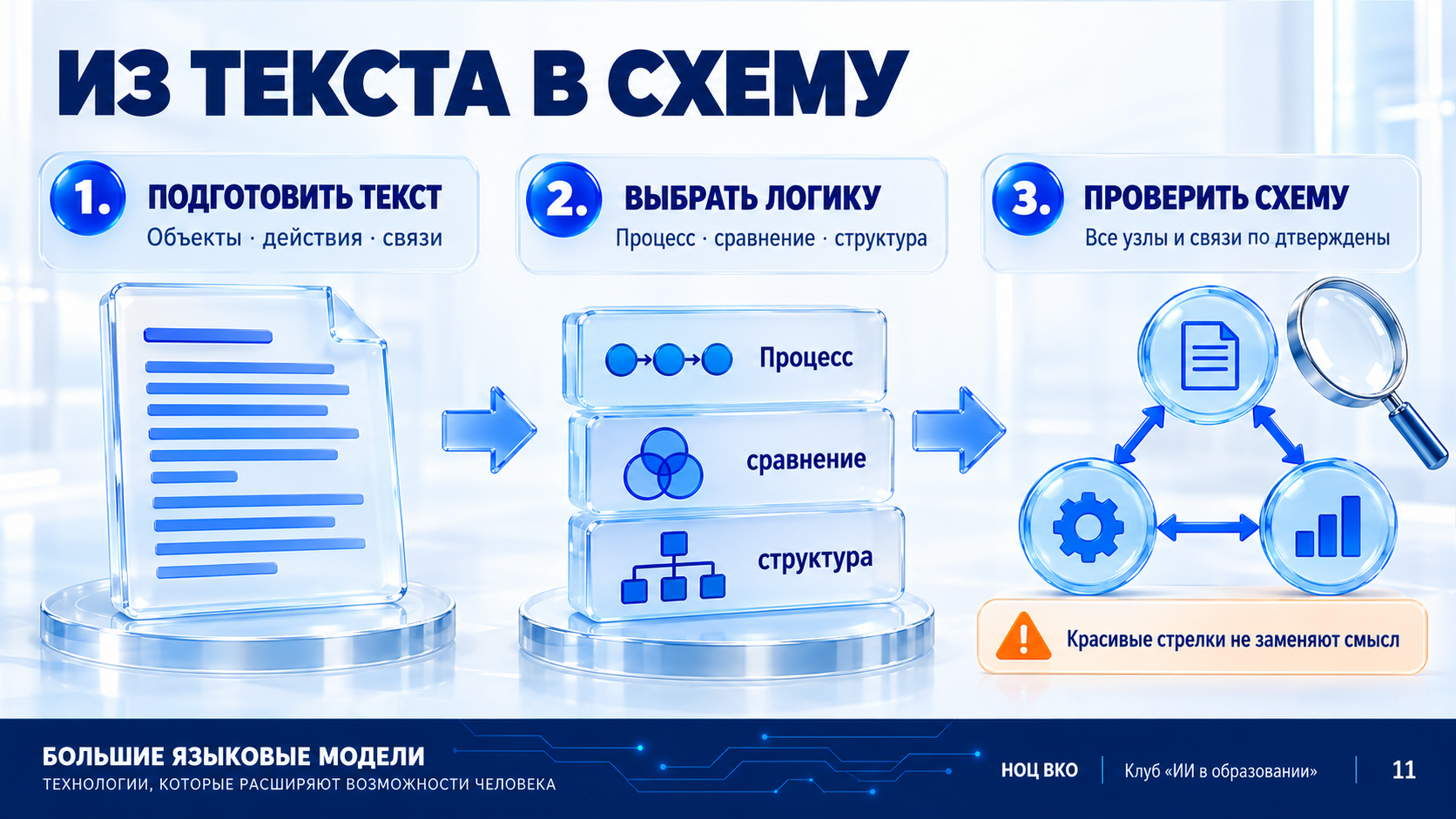 Преобразование проверенного текста в схему и проверка связей.