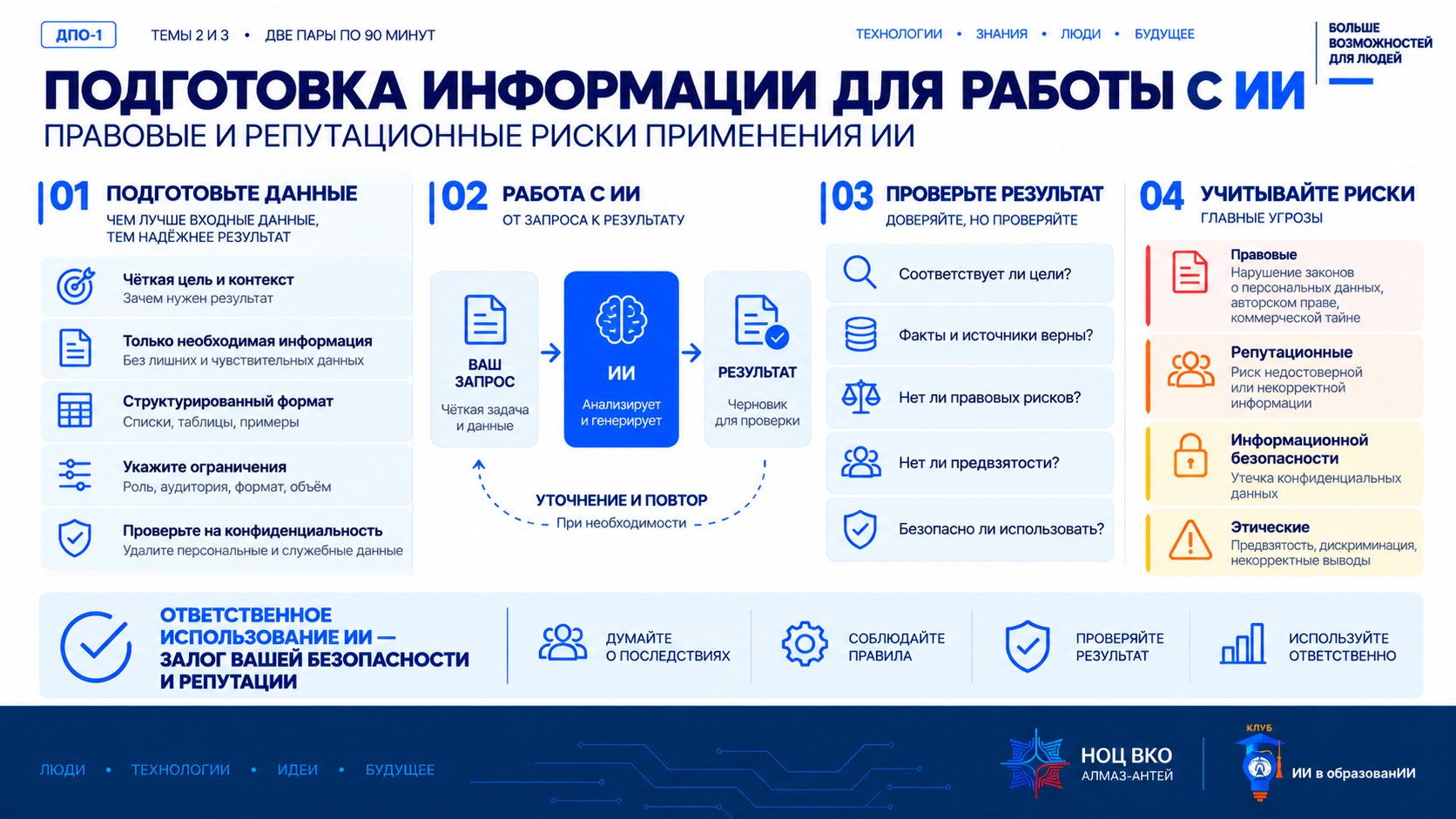 Слайд «Подготовка информации для работы с ИИ. Правовые и репутационные риски применения ИИ»: четыре блока — подготовьте данные, работа с ИИ, проверьте результат, учитывайте риски; внизу — ответственное использование ИИ