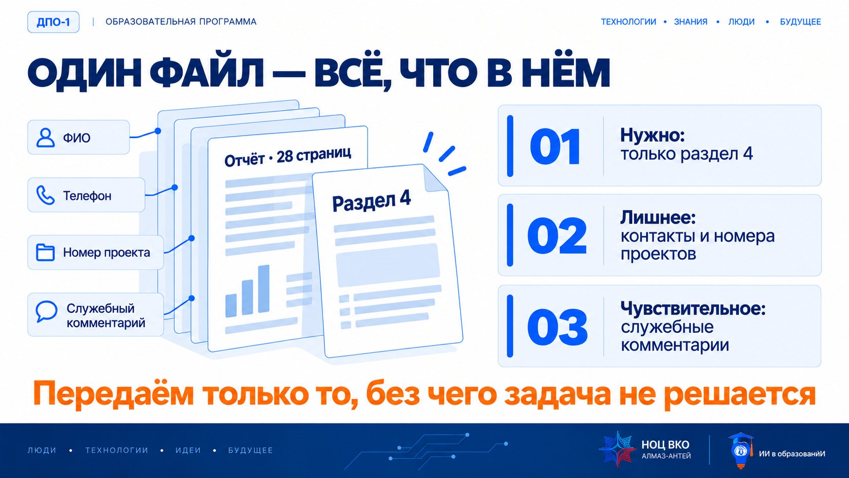 Слайд «Что уходит вместе с файлом»: файл на 28 страниц, нужный раздел занимает одну страницу, остальное — фамилии, телефоны, номера проектов, служебные комментарии