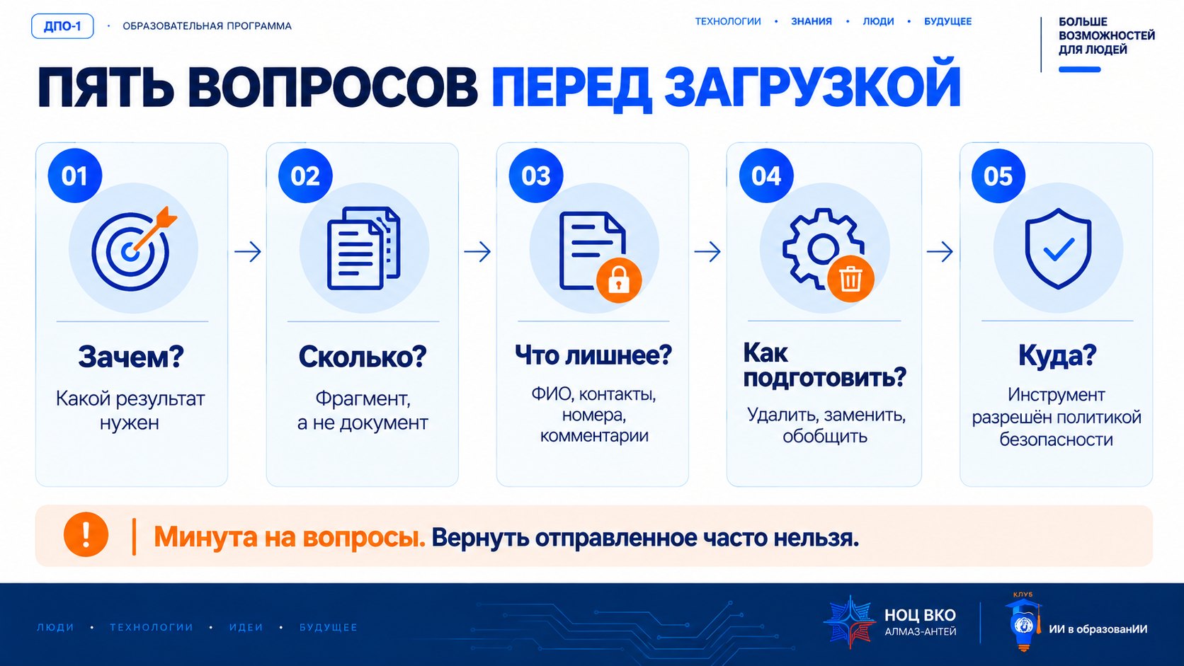 Слайд «Пять вопросов перед загрузкой»: зачем ИИ этот файл; какой фрагмент нужен; что в нём лишнее; что заменить; разрешён ли инструмент