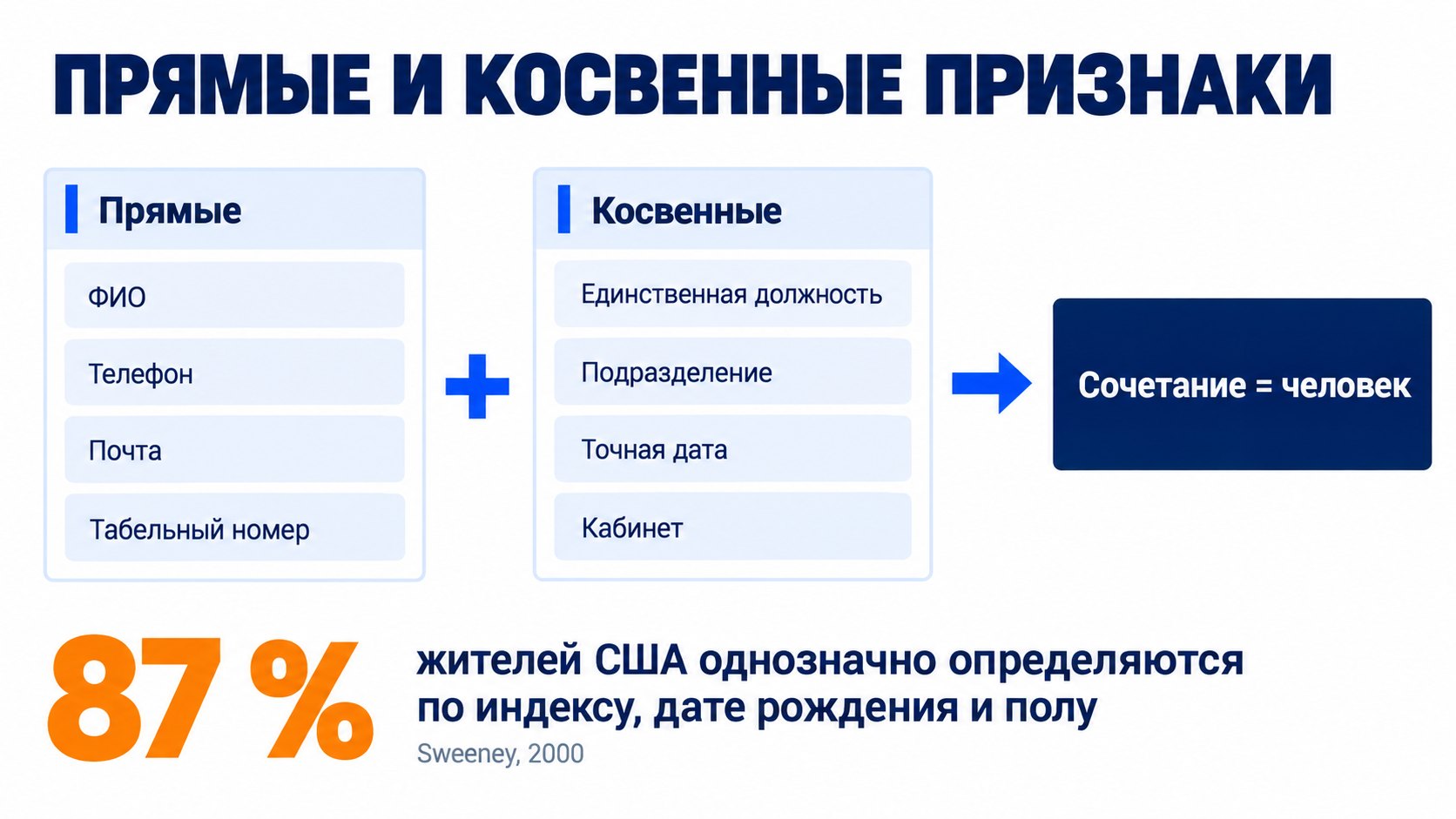 Слайд «Прямые и косвенные признаки»: прямые — ФИО, телефон, почта, табельный номер; косвенные — редкая должность, подразделение, дата, место; сочетание выделяет человека