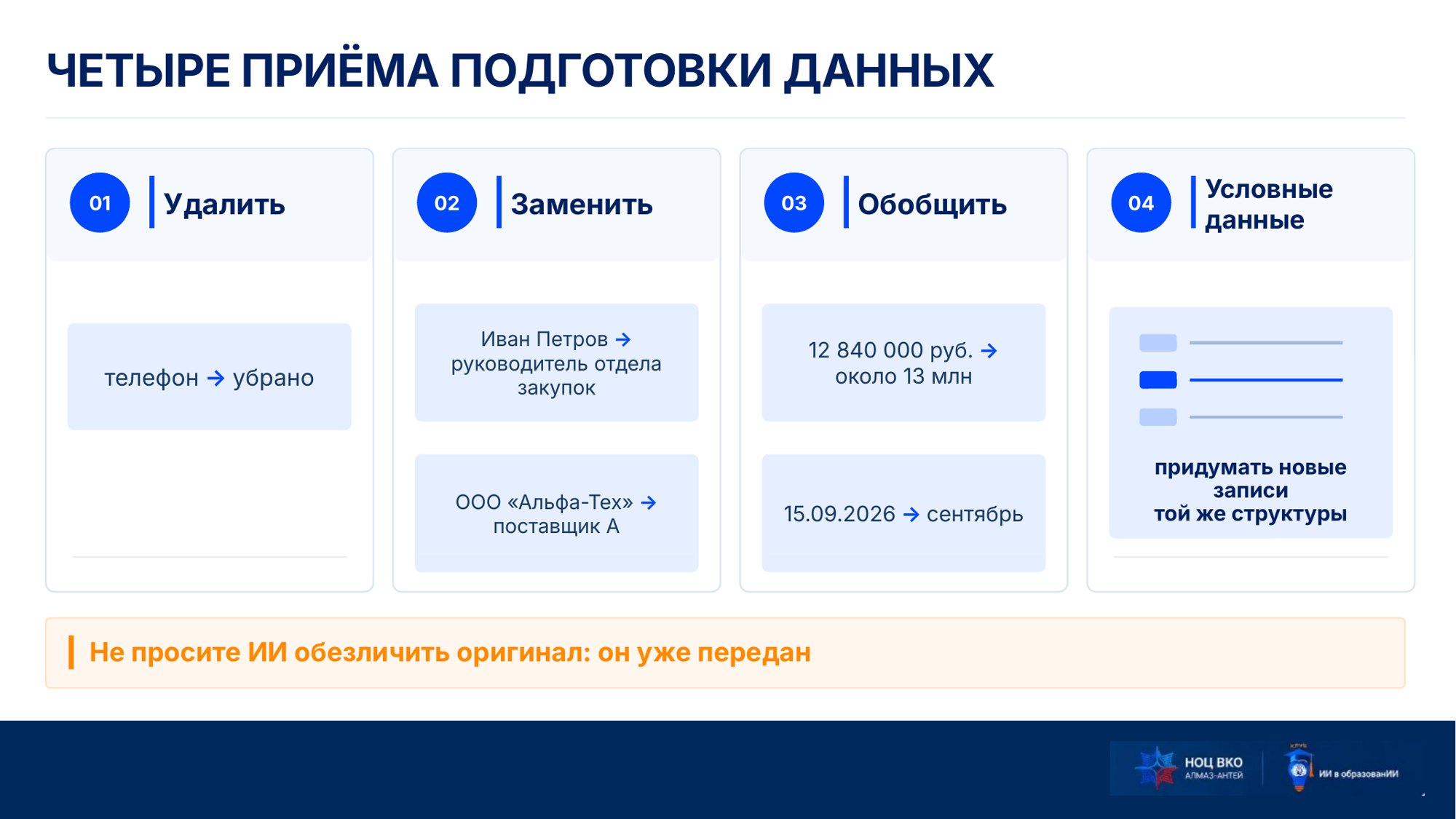 Слайд «Четыре приёма подготовки данных»: удалить — телефон; заменить — «Иван Петров» → «руководитель отдела закупок»; обобщить — 12 840 000 руб. → около 13 млн; условные данные — «поставщик А»