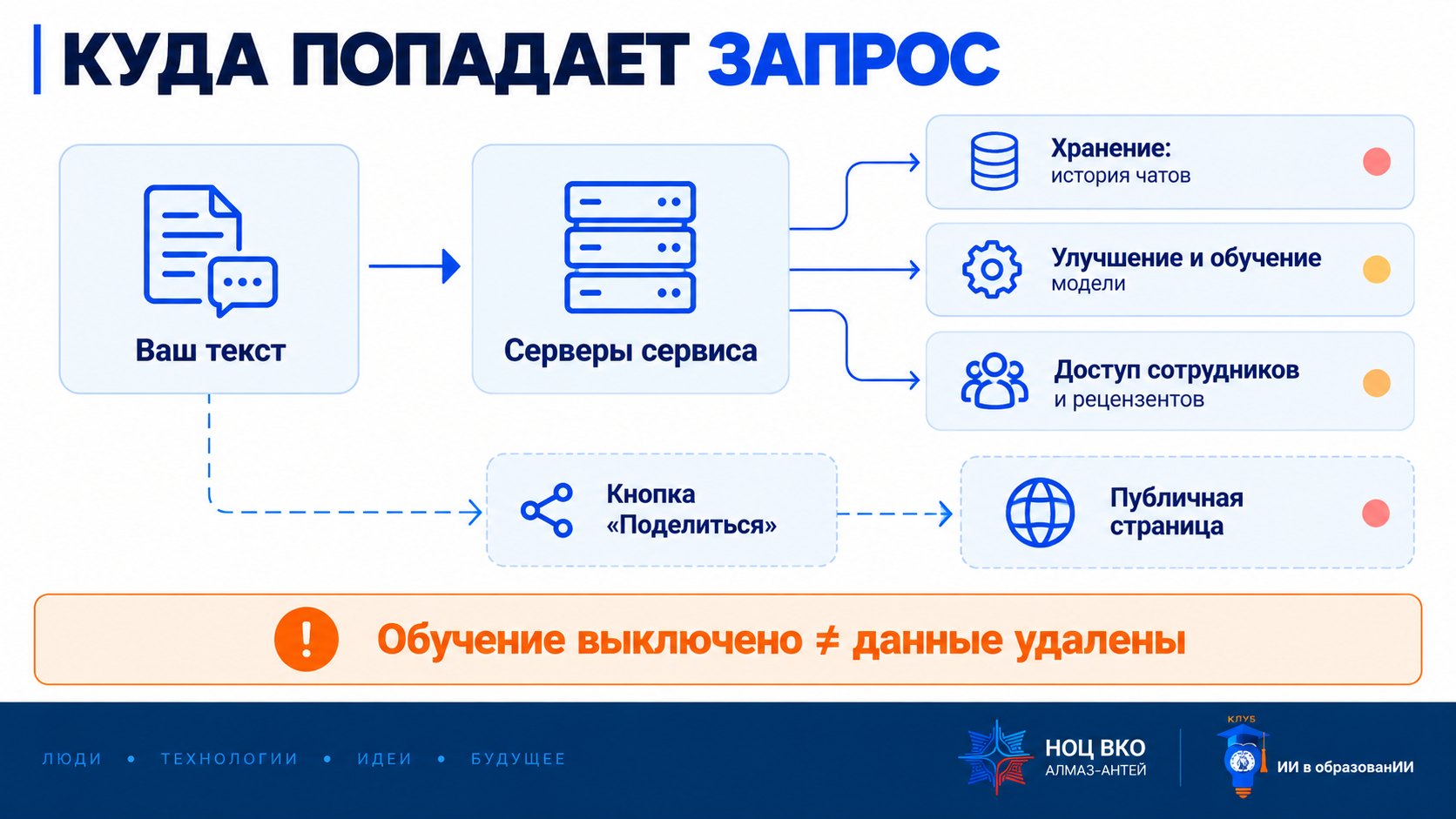 Слайд «Куда попадает запрос»: ваш текст → серверы сервиса → история чатов → улучшение и обучение → доступ сотрудников и рецензентов → ссылки «Поделиться» → ошибки сервиса