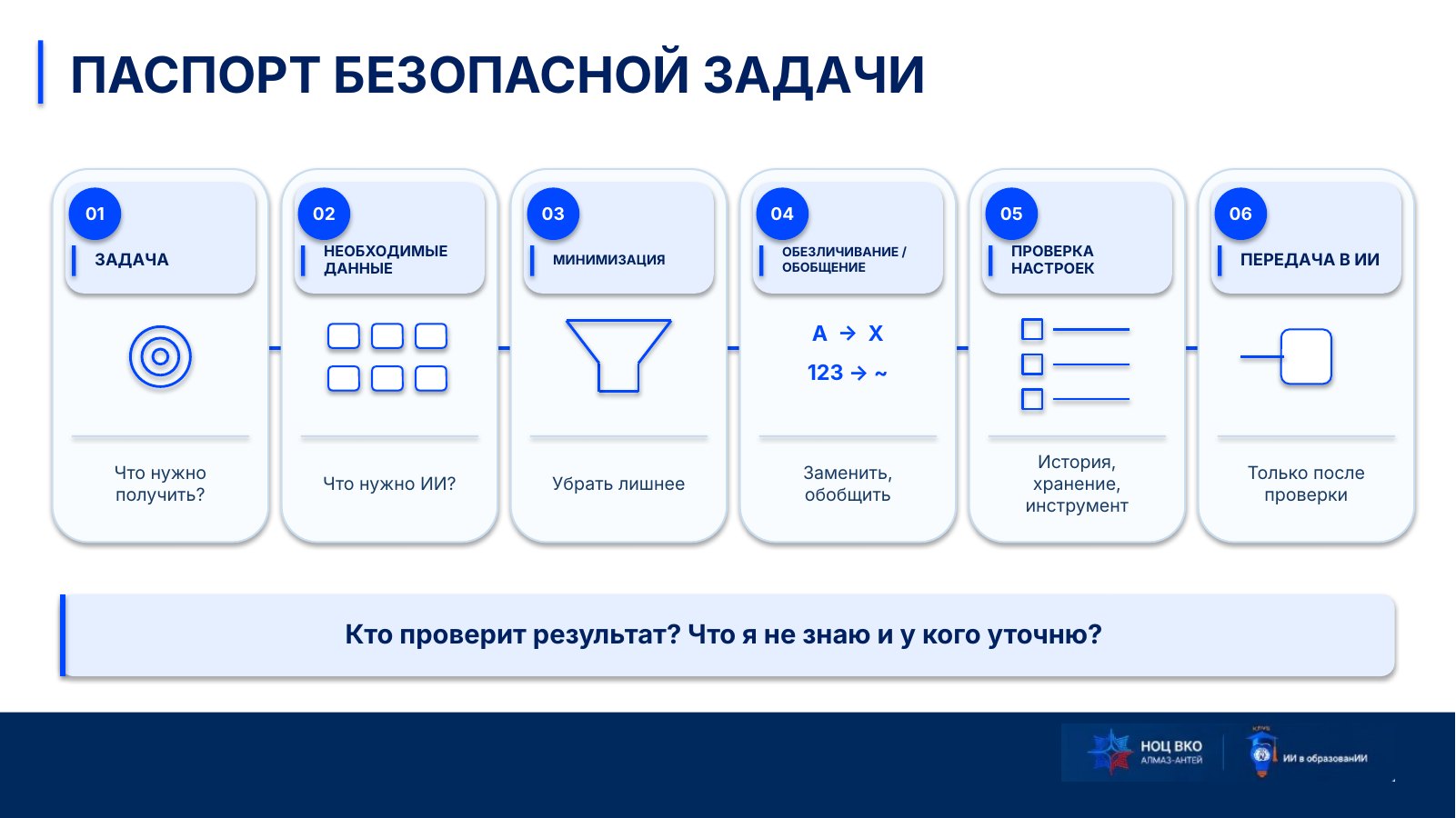 Слайд «Паспорт безопасной задачи»: шесть шагов — задача, необходимые данные, минимизация, обезличивание или обобщение, проверка настроек, передача в ИИ