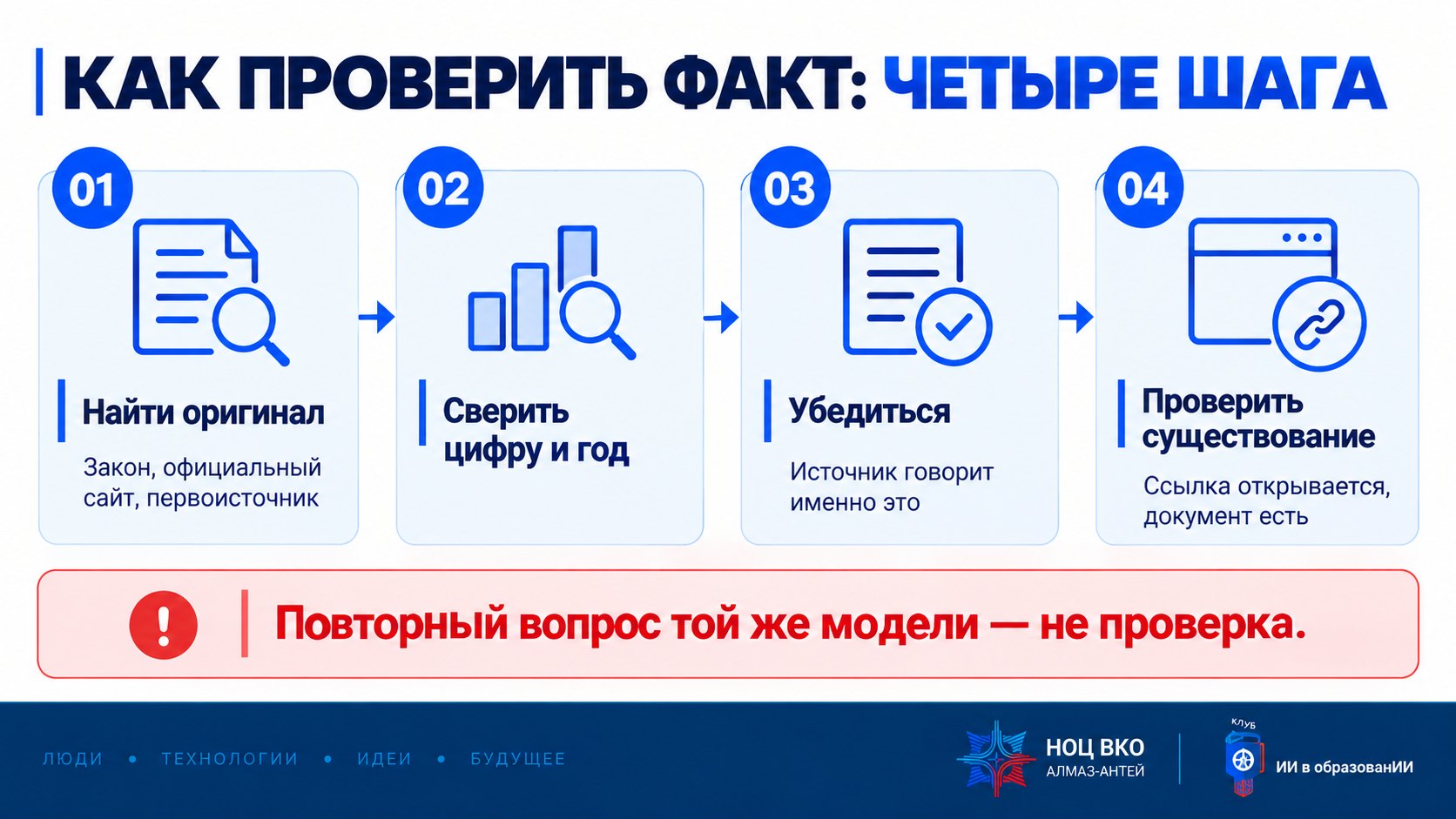 Слайд «Как проверить факт: четыре шага»: найти оригинал; сверить цифру и год; убедиться, что источник говорит именно это; проверить существование самого источника