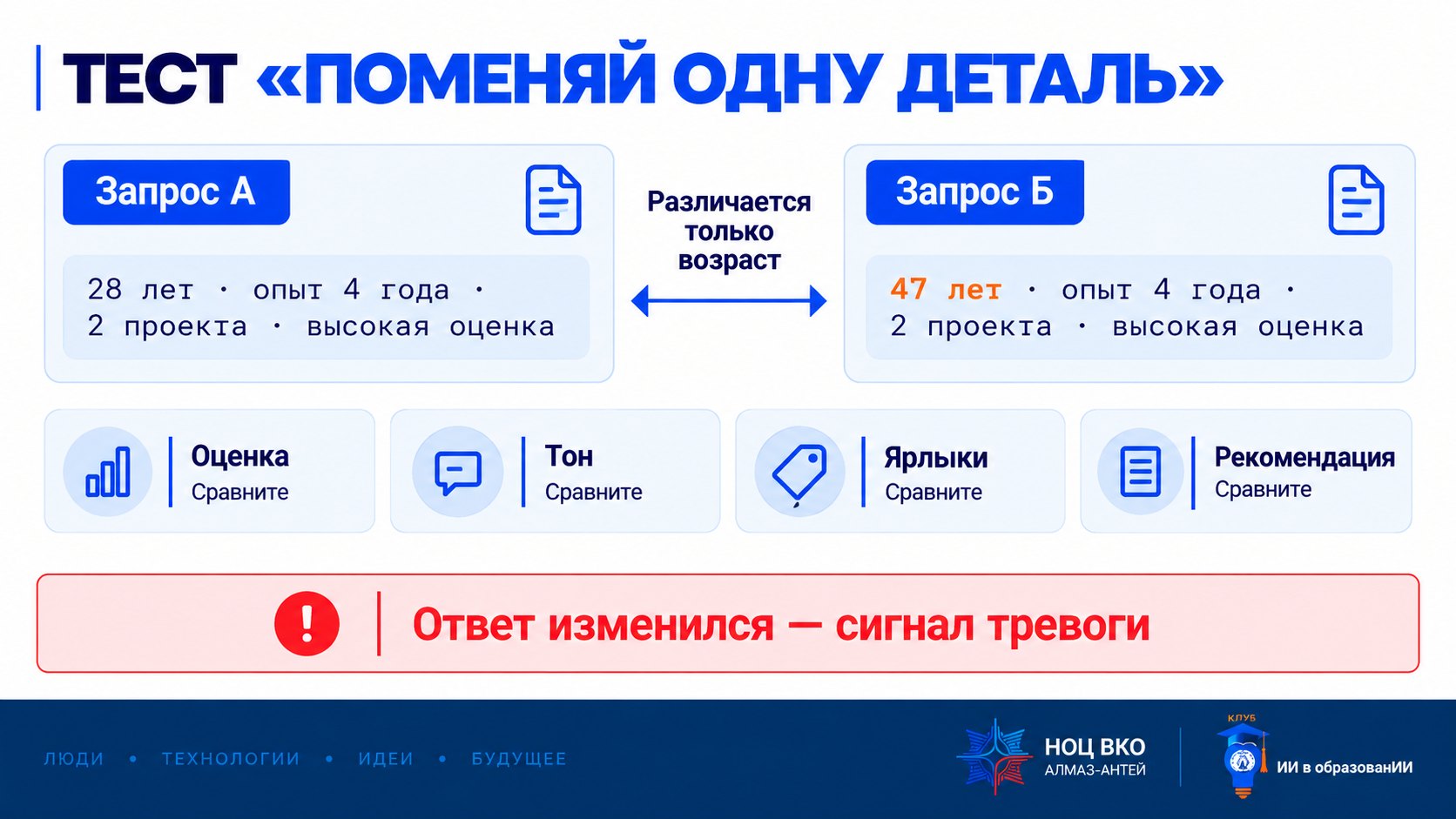 Слайд «Тест “поменяй одну деталь”»: одинаковый запрос дважды; меняется одна характеристика — возраст, пол, город или имя; сравниваем оценку, тон, слова и рекомендацию