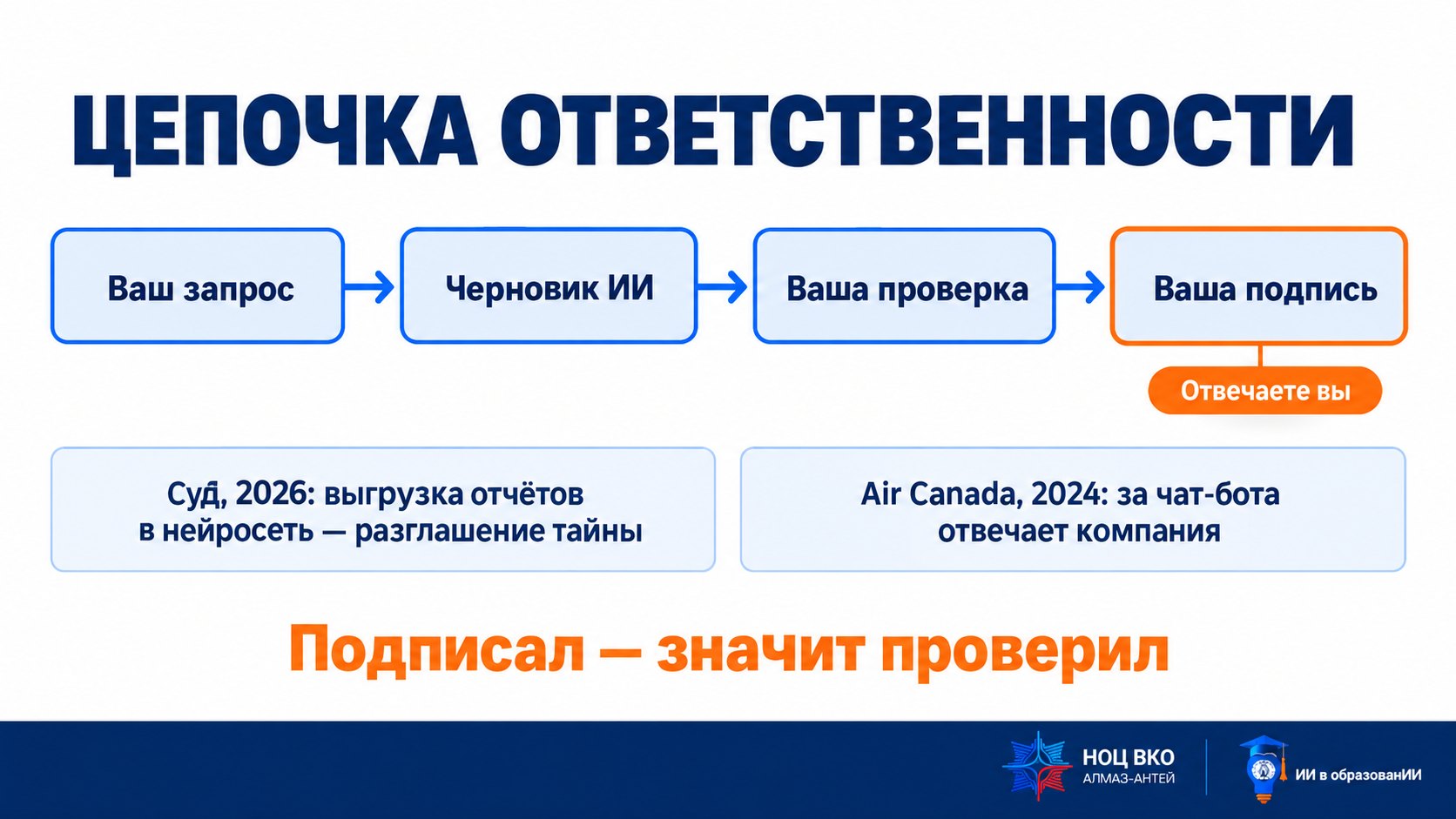 Слайд «Цепочка ответственности»: вы формулируете запрос; ИИ выдаёт черновик; вы проверяете; вы подписываете и отправляете; сервис не отвечает за ваше решение
