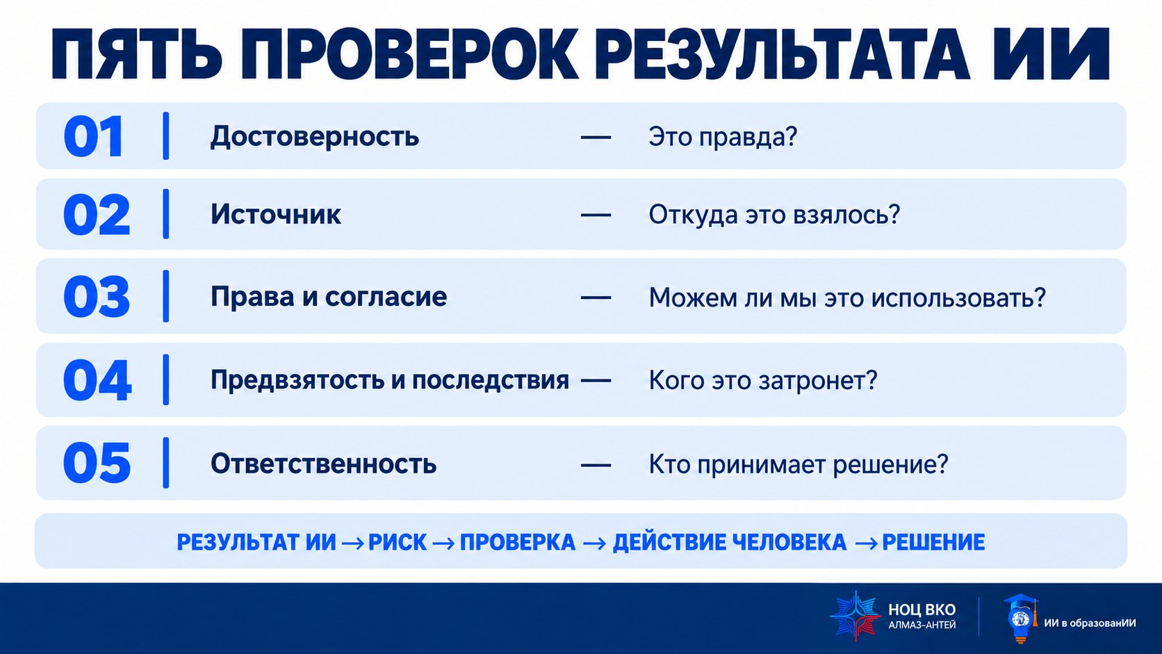 Слайд «Пять проверок результата ИИ»: достоверность, источник, права и согласие, предвзятость и последствия, ответственность; формула: результат ИИ → риск → проверка → действие человека → решение