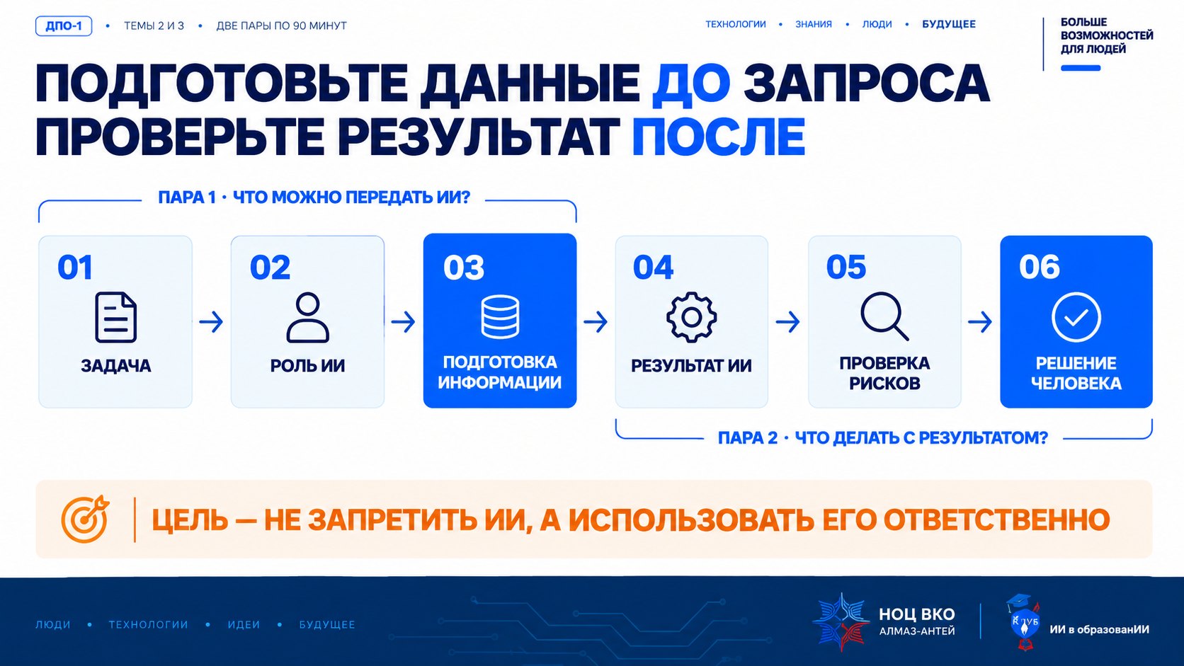 Слайд «Подготовьте данные до запроса, проверьте результат после»: цепочка из шести шагов — задача, роль ИИ, подготовка информации, результат ИИ, проверка рисков, решение человека; часть 1 — что можно передать ИИ, часть 2 — что делать с результатом