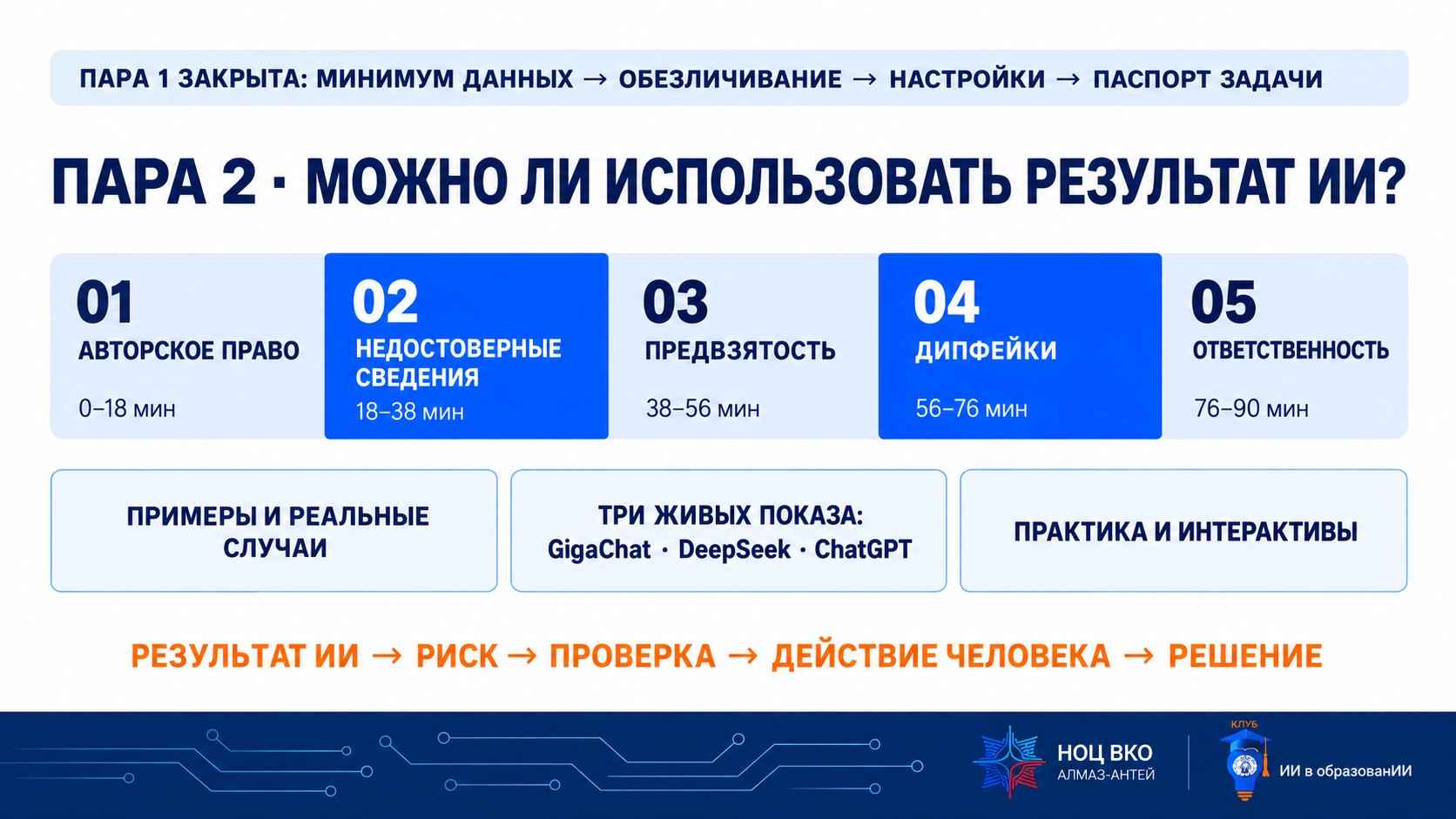 Слайд «Часть 2: можно ли использовать результат ИИ?»: итог части 1 в одной строке; шкала времени из пяти блоков — авторское право 0–18, недостоверные сведения 18–38, предвзятость 38–56, дипфейки 56–76, ответственность 76–90; три живых показа в GigaChat, DeepSeek и ChatGPT