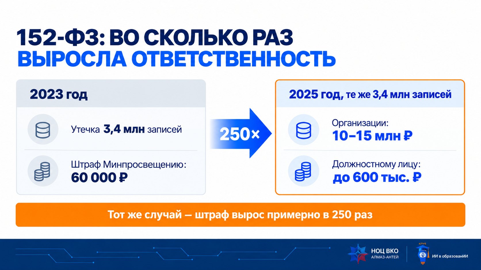 Слайд «152-ФЗ: во сколько раз выросла ответственность»: штраф Минпросвещению в 2023 году — 60 тысяч рублей за утечку 3,4 млн записей; такая же утечка в 2025 году — 10–15 млн рублей организации