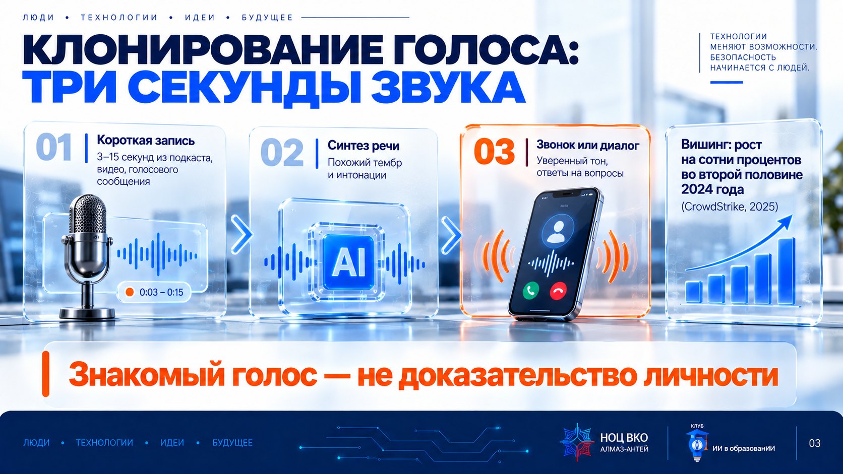 Слайд «Клонирование голоса»: для убедительной подделки достаточно 3–15 секунд открытой аудиозаписи; количество атак с подделкой голоса выросло на сотни процентов