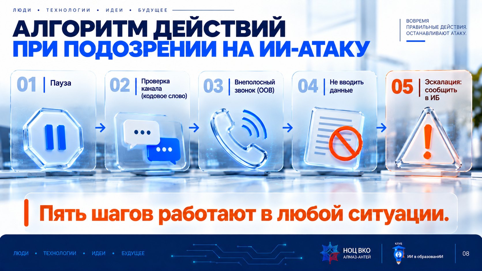 Слайд «Алгоритм действий»: пауза → проверка канала → внеполосный звонок → не вводить данные → эскалация и отчёт