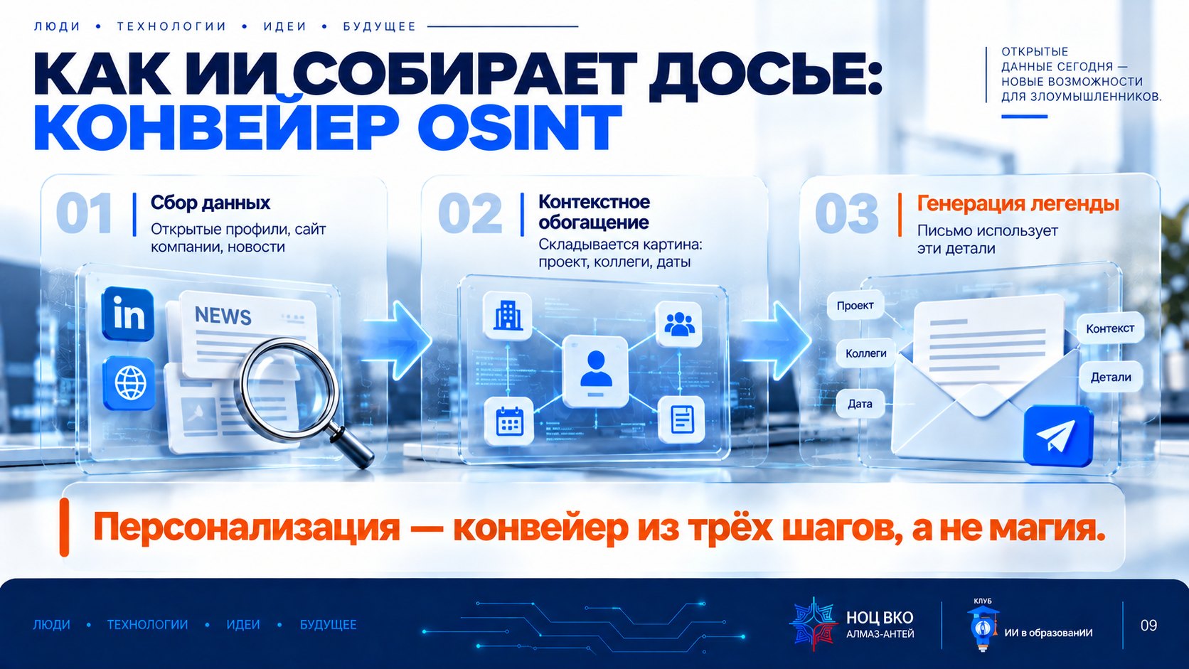Слайд «Конвейер OSINT»: сбор данных из открытых источников → контекстное обогащение → генерация правдоподобной легенды