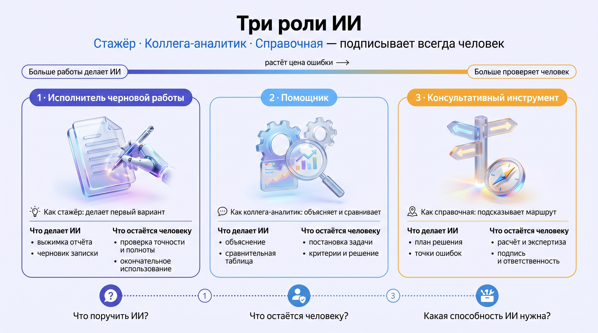 Инфографика: три роли ИИ — исполнитель черновика, помощник, консультант — с метафорами стажёра, коллеги-аналитика и справочной и зоной ответственности человека