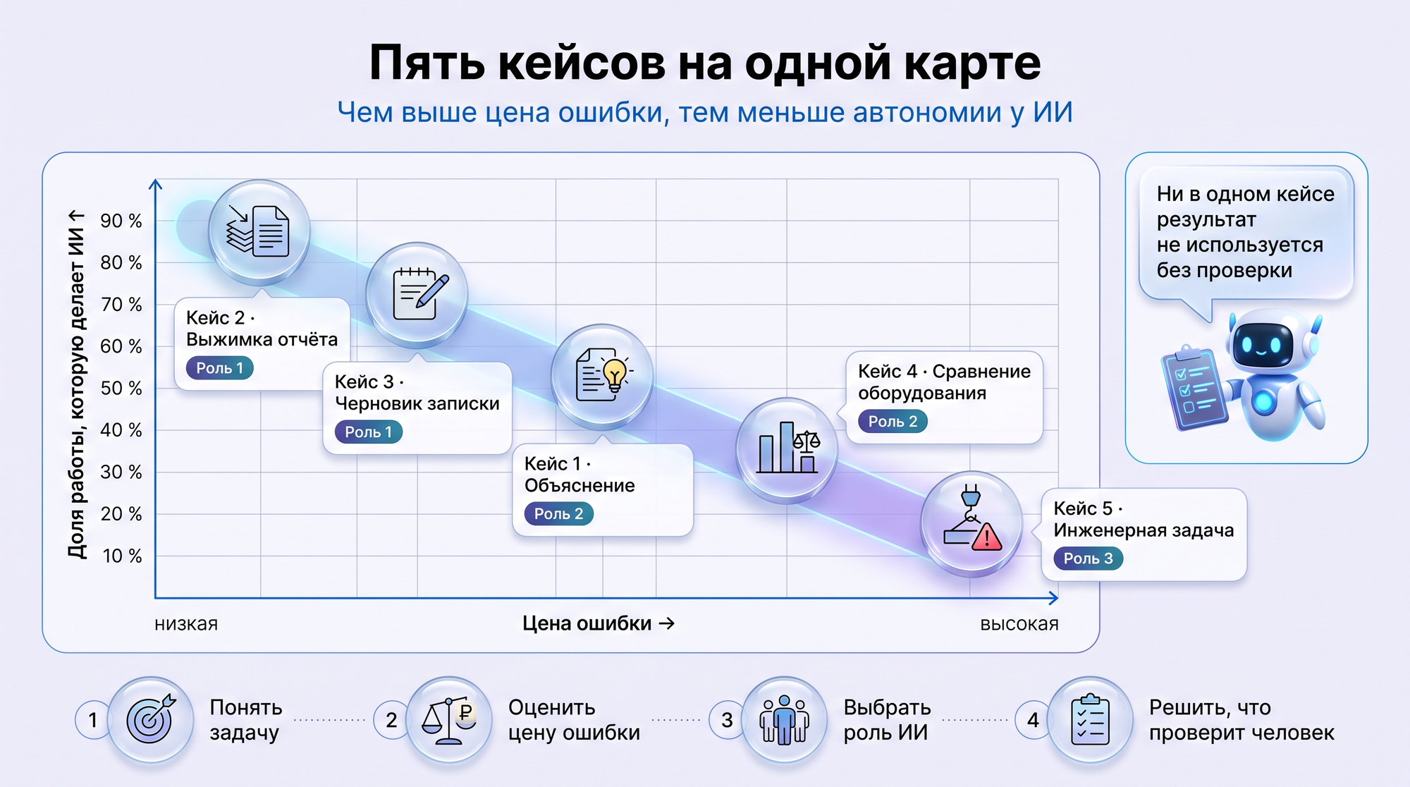 Инфографика: пять кейсов практикума на осях «цена ошибки» и «доля работы, которую делает ИИ» — от выжимки отчёта до инженерной задачи