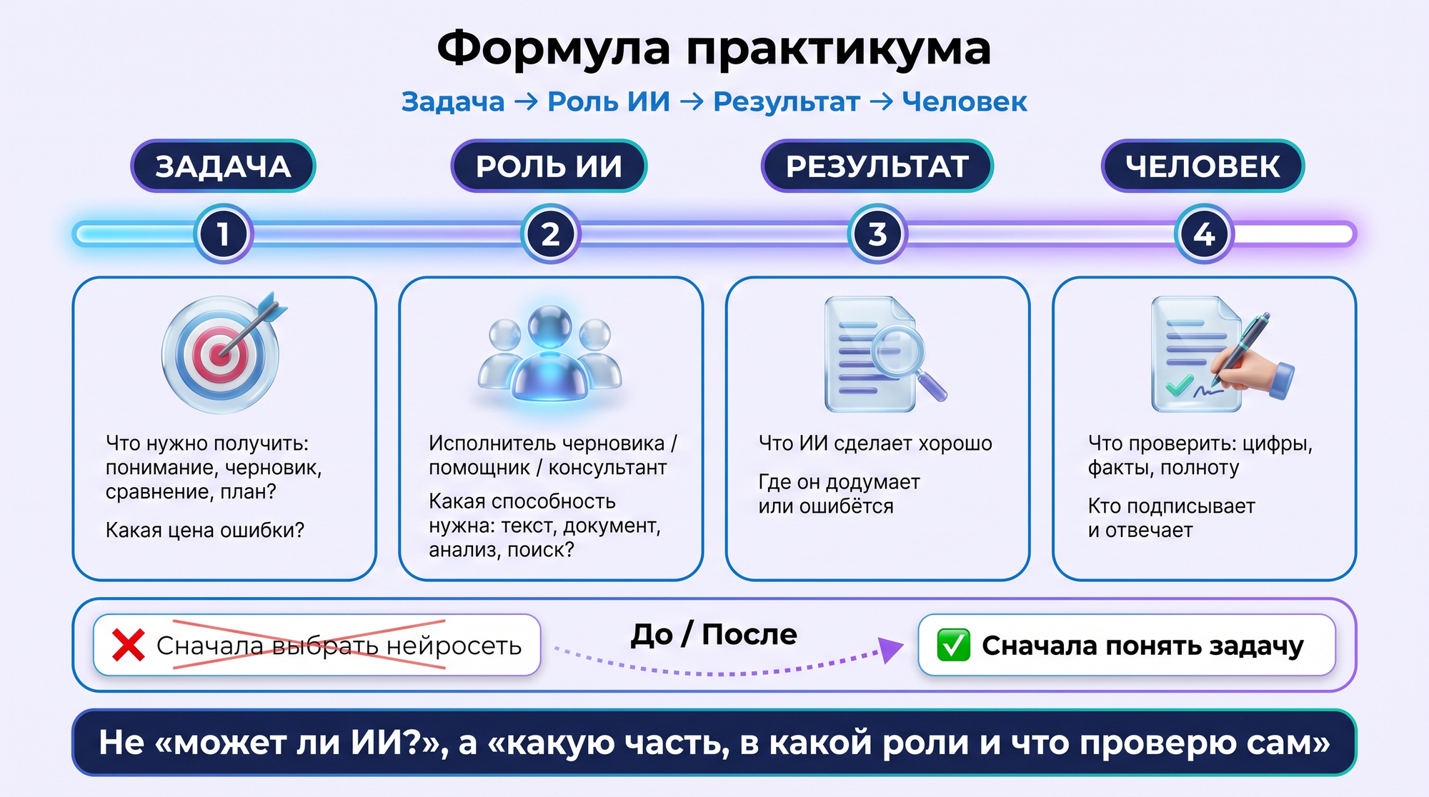 Инфографика: формула «задача → роль ИИ → результат → человек» как четырёхшаговый маршрут с вопросами на каждом шаге