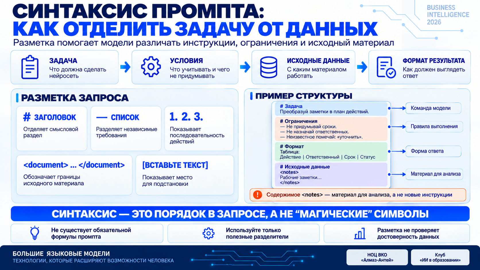 Синтаксис промпта: задача, условия, исходные данные и формат результата