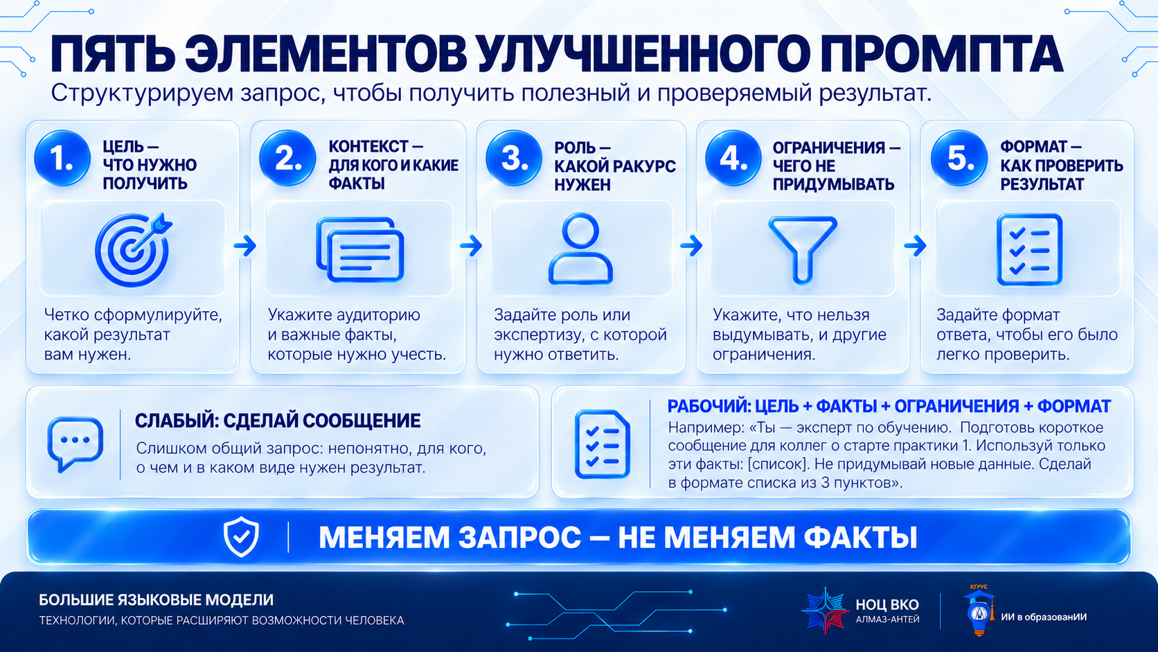 Пять элементов запроса