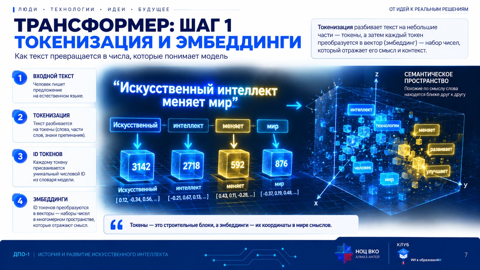 Шаг 1 трансформера: фраза «Искусственный интеллект меняет мир» разбита на токены с числовыми ID и превращена в векторы в семантическом пространстве
