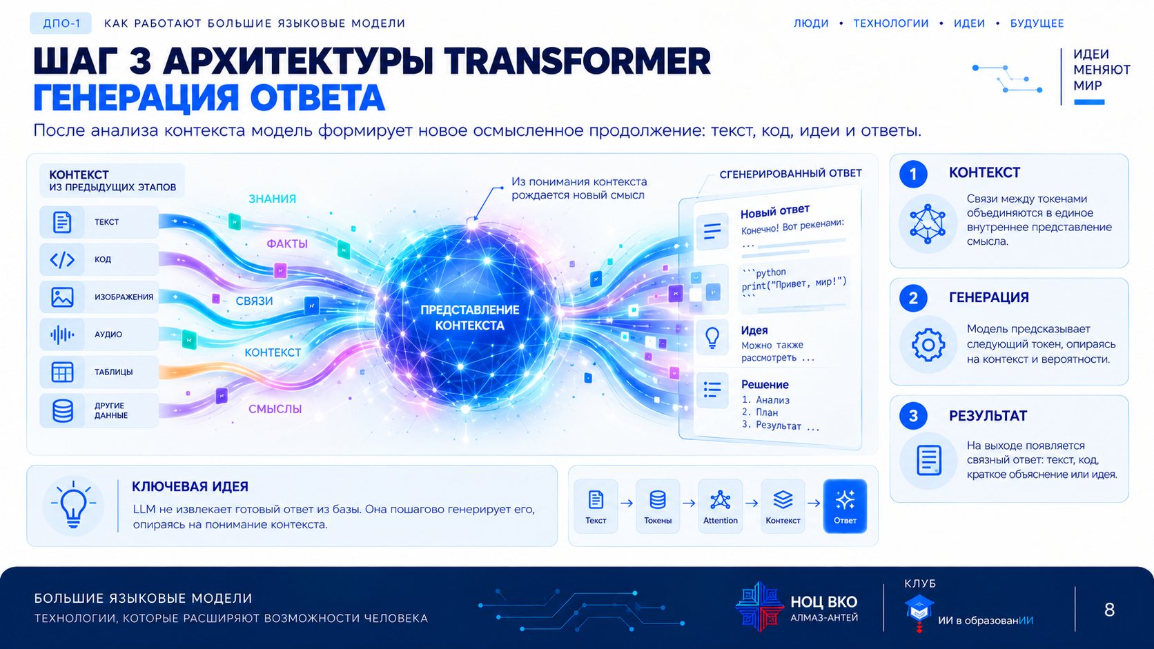 Шаг 3 трансформера: контекст из текста, кода и изображений объединяется в представление, из которого генерируется новый ответ