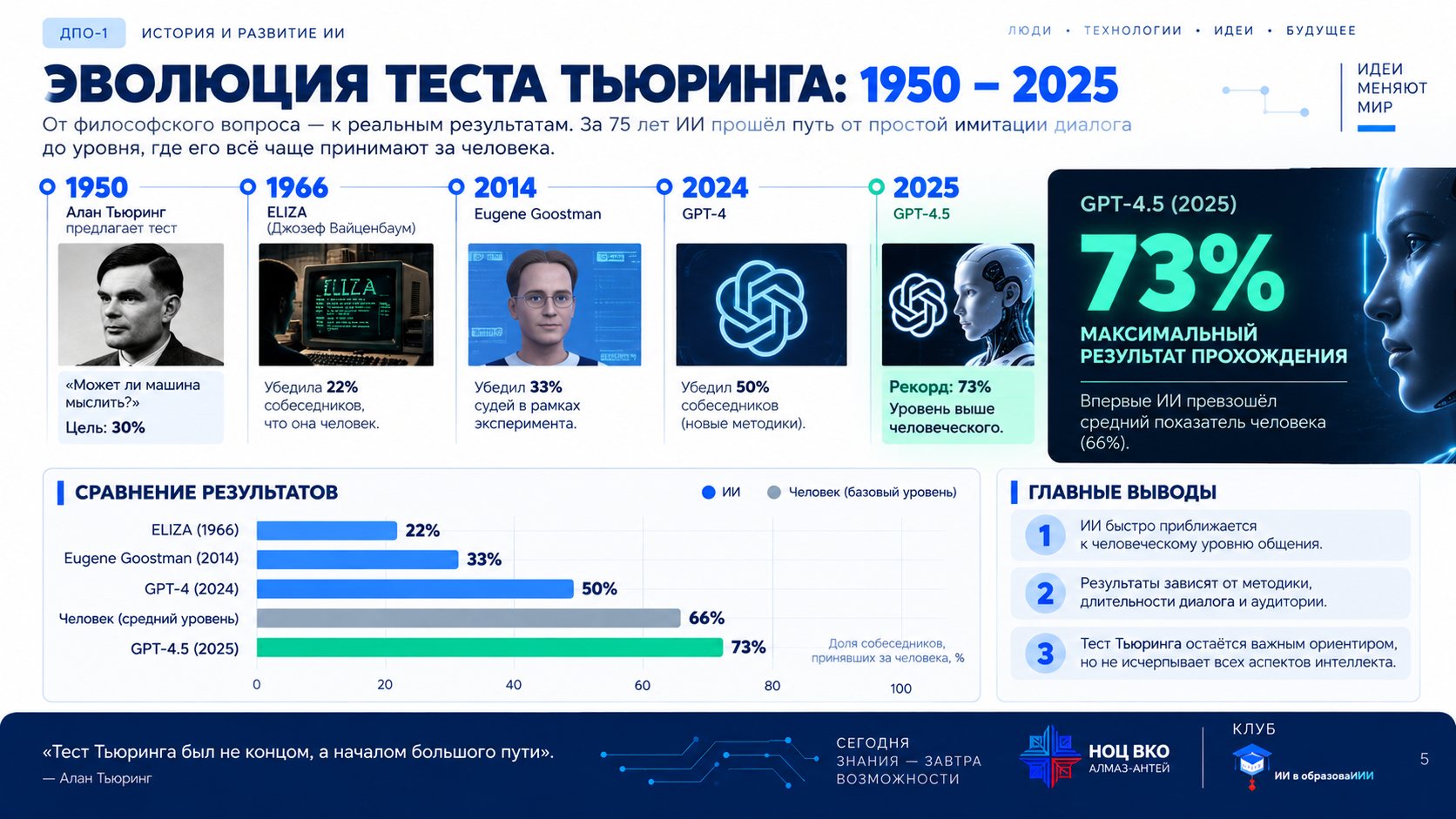 Эволюция теста Тьюринга 1950–2025: ELIZA убеждала 22% собеседников, Eugene Goostman — 33%, GPT-4 — 50%, GPT-4.5 — 73% при среднем показателе человека 66%