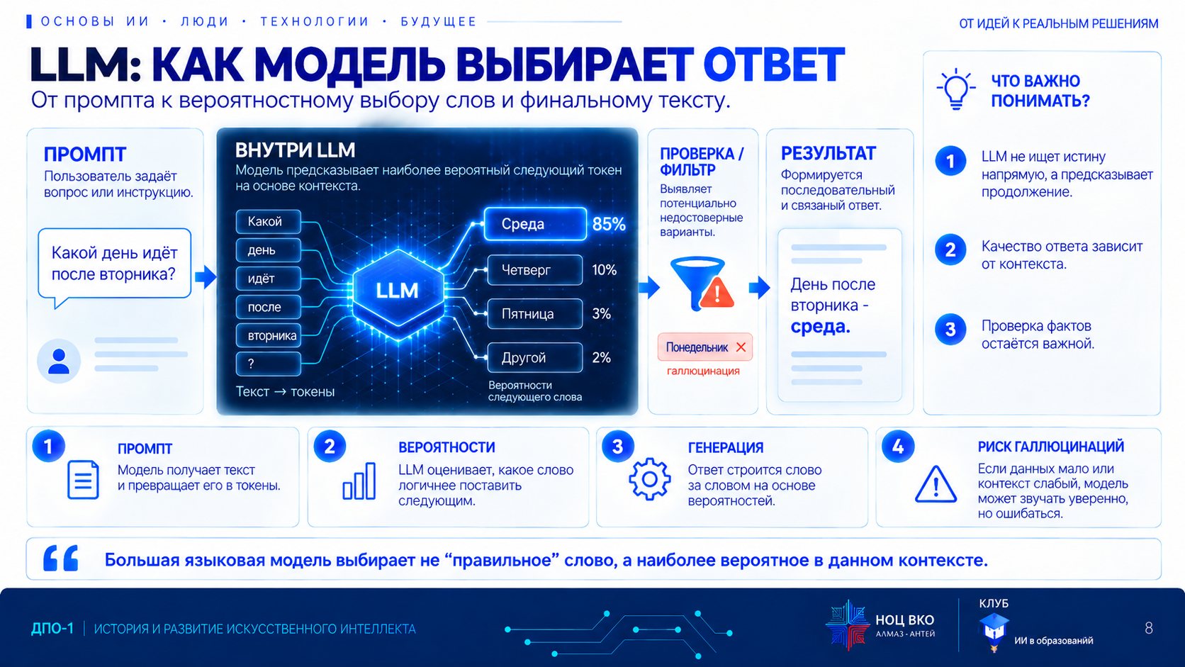 Как LLM выбирает ответ: на вопрос «Какой день идёт после вторника?» модель оценивает варианты — среда 85%, четверг 10%, пятница 3% — и выбирает самый вероятный