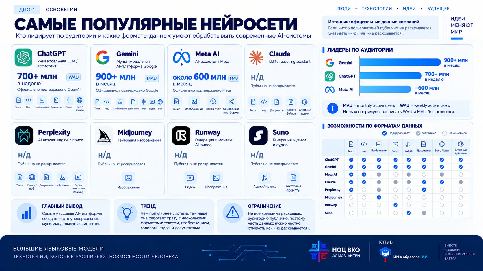 Самые популярные нейросети по данным компаний: ChatGPT, Gemini, Meta AI, Claude, Perplexity, Midjourney, Runway, Suno — аудитория и поддерживаемые форматы данных