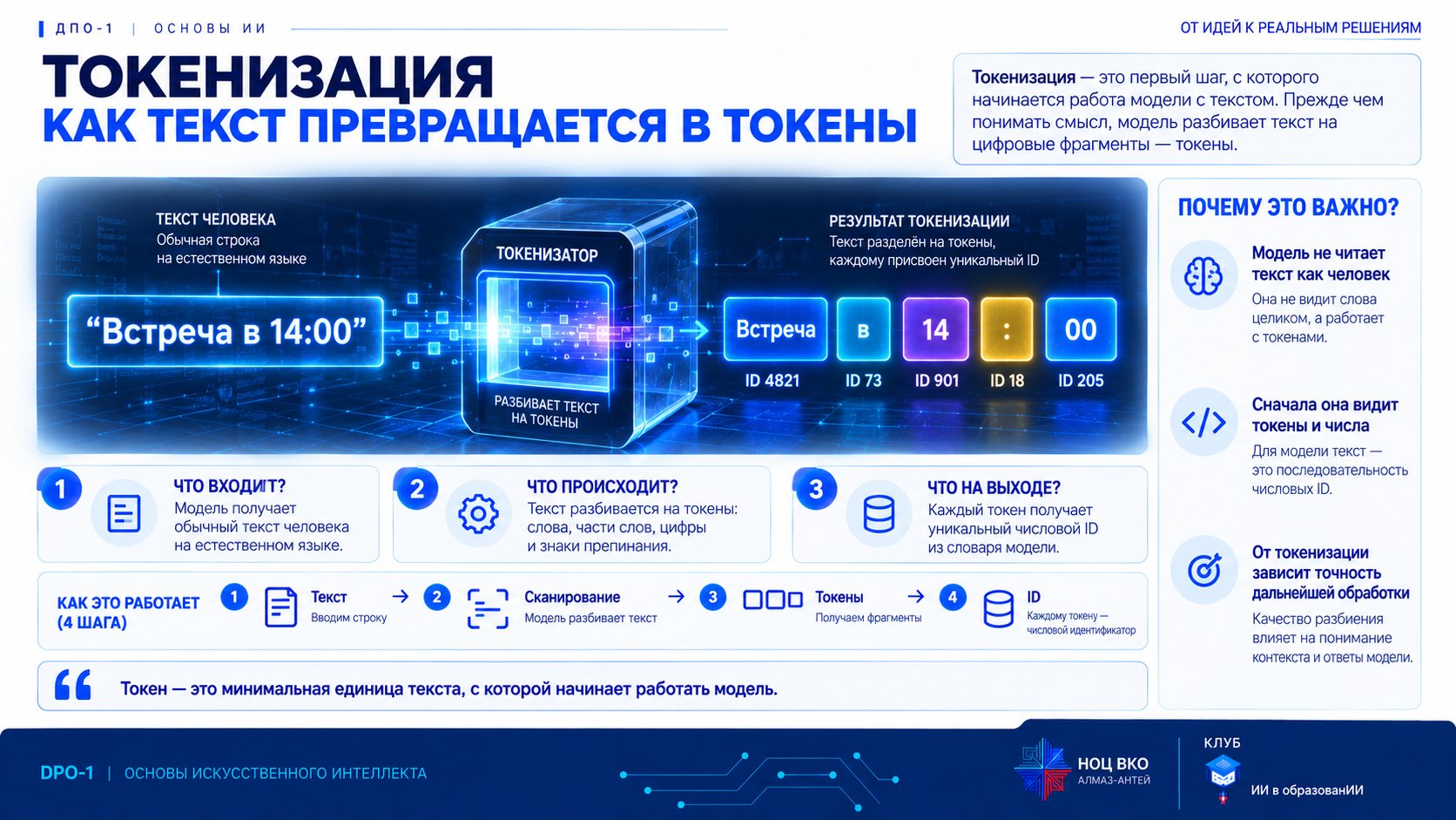 Токенизация: строка «Встреча в 14:00» разбита токенизатором на токены «Встреча», «в», «14», «:», «00», каждому присвоен числовой ID