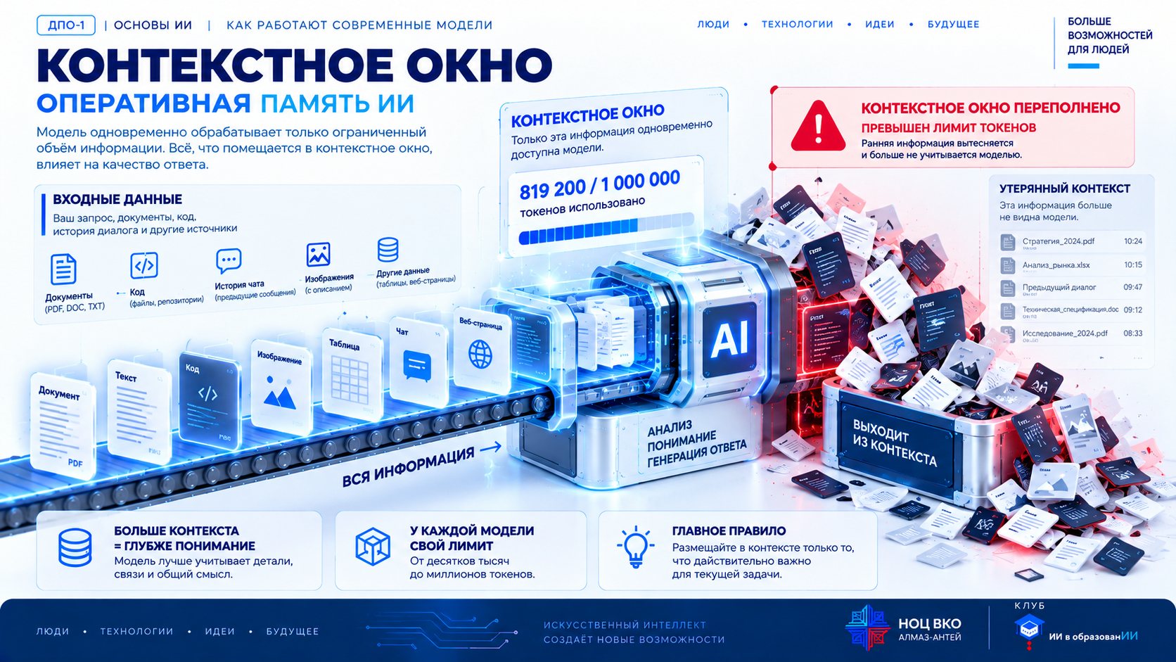 Переполненное контекстное окно: 819 200 из 1 000 000 токенов использовано, при превышении лимита старая информация вытесняется и выходит из контекста