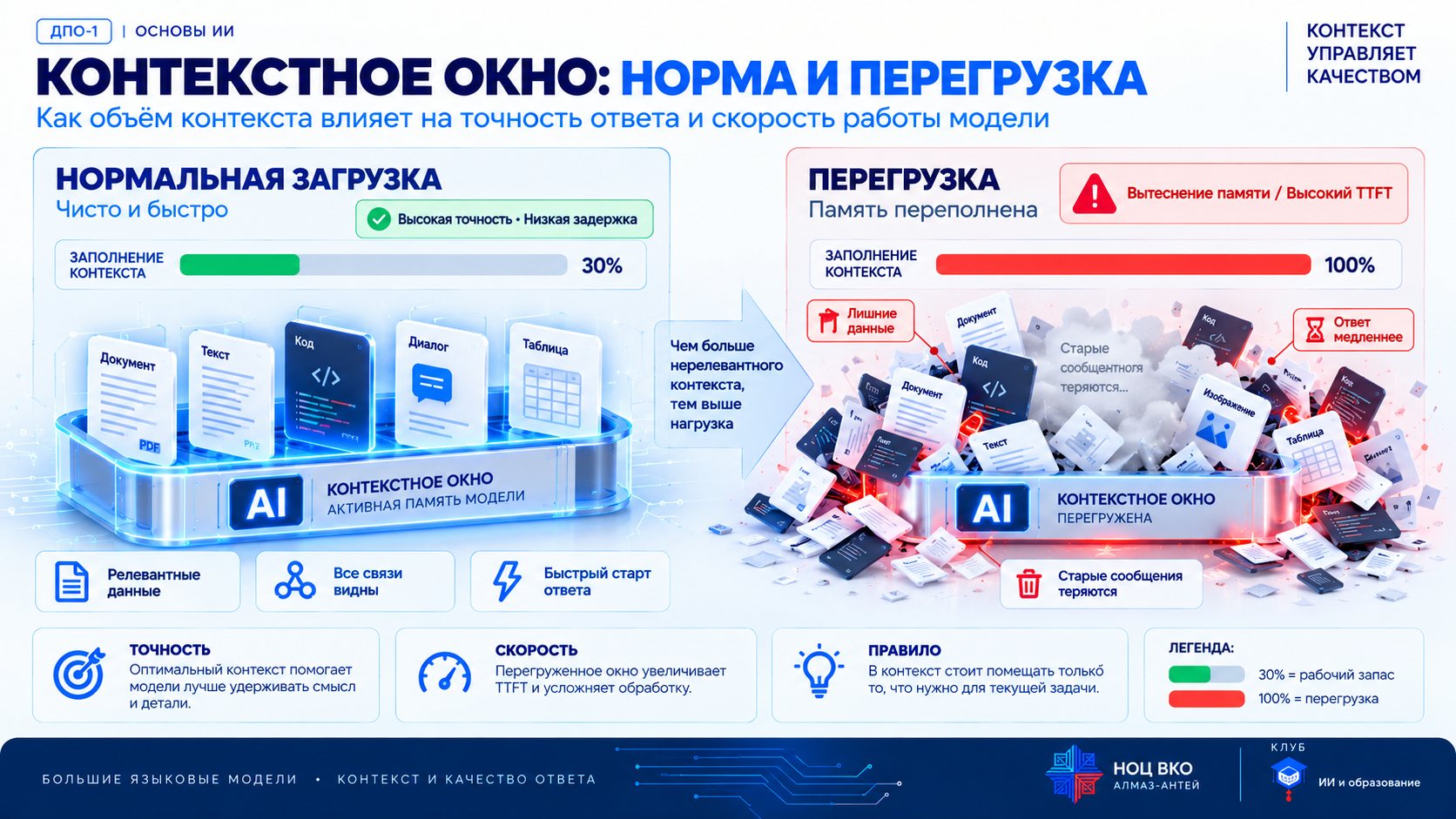 Контекстное окно: норма и перегрузка. При загрузке 30% модель работает быстро и точно, при 100% старые сообщения теряются, а ответ медленнее