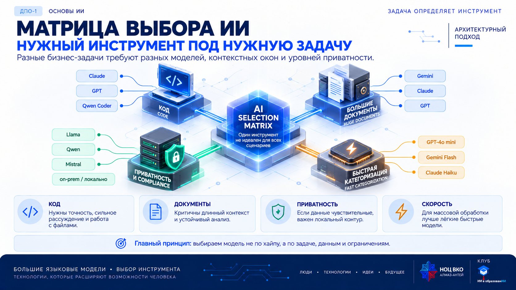 Матрица выбора ИИ: для кода, больших документов, приватности и быстрой категоризации подходят разные модели — выбор по задаче, данным и ограничениям, а не по хайпу