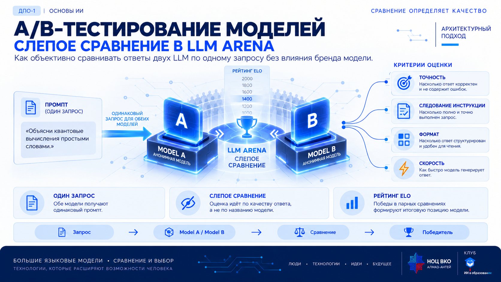 A/B-тестирование моделей в LLM Arena: один промпт отправляется анонимным моделям A и B, пользователь сравнивает ответы по точности, следованию инструкции, формату и скорости, победы формируют рейтинг Elo
